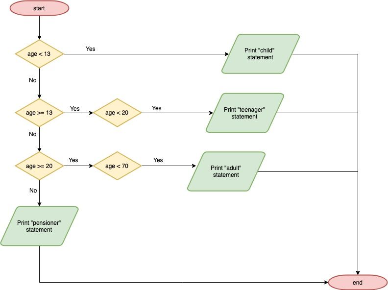 Challenge Answer Flow