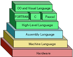 Language Levels