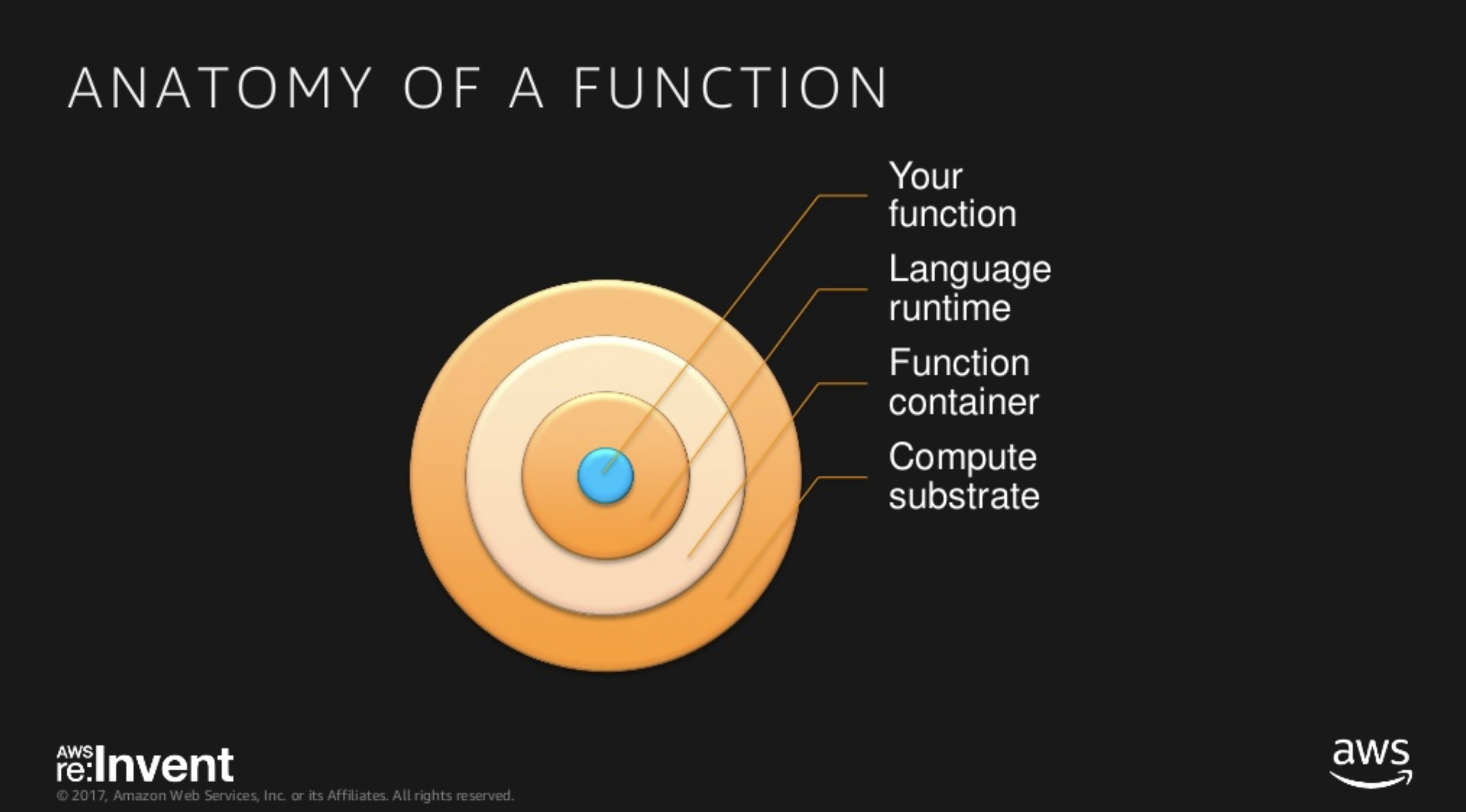 Anatomy of a Function